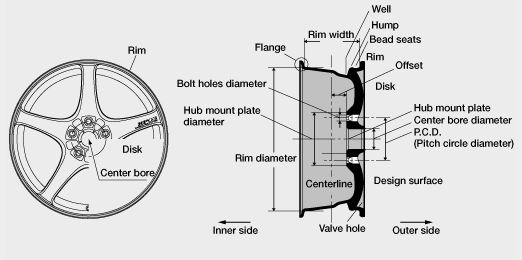 Fitment Engineering
